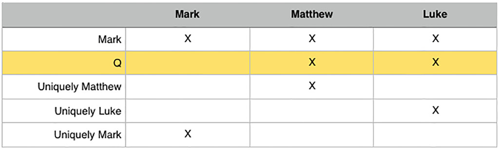 Diagram illustrating the composition of Mark, Matthew and Luke